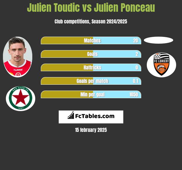 Julien Toudic vs Julien Ponceau h2h player stats