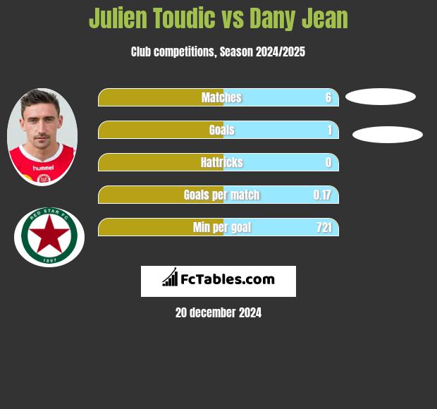 Julien Toudic vs Dany Jean h2h player stats