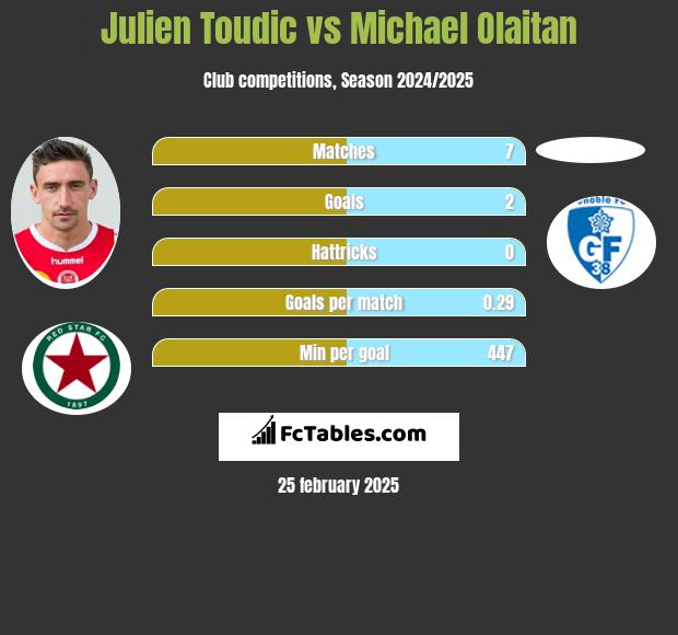 Julien Toudic vs Michael Olaitan h2h player stats