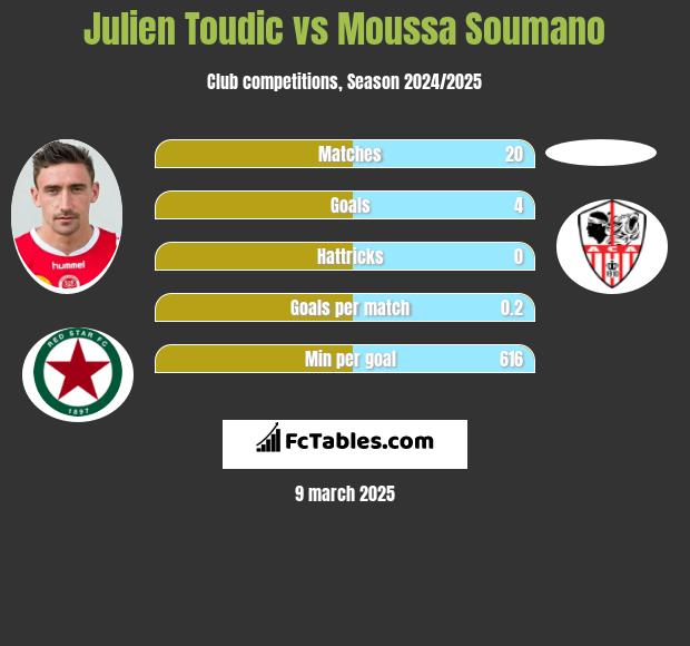 Julien Toudic vs Moussa Soumano h2h player stats