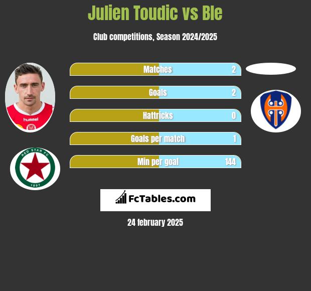 Julien Toudic vs Ble h2h player stats