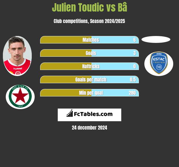 Julien Toudic vs Bâ h2h player stats