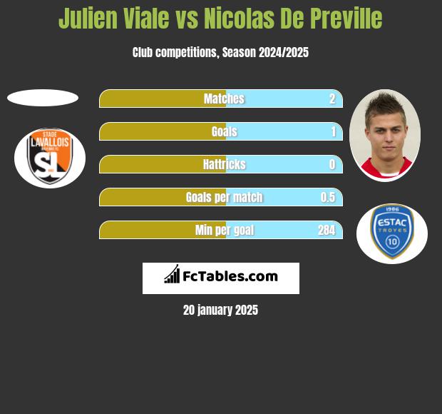 Julien Viale vs Nicolas De Preville h2h player stats