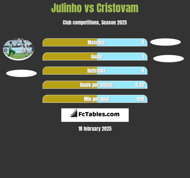 Julinho vs Cristovam h2h player stats