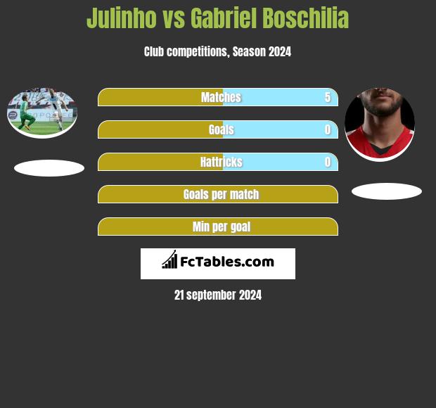 Julinho vs Gabriel Boschilia h2h player stats