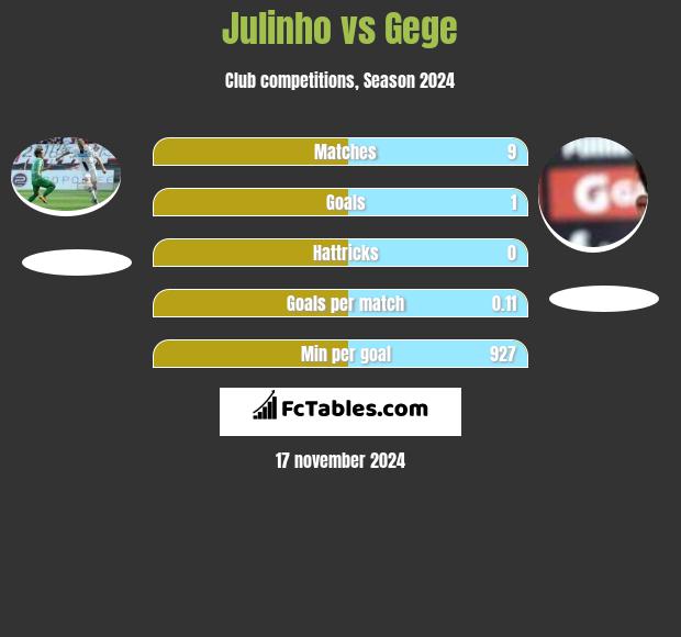 Julinho vs Gege h2h player stats