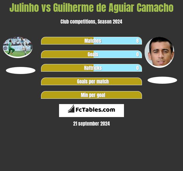 Julinho vs Guilherme de Aguiar Camacho h2h player stats