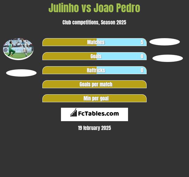 Julinho vs Joao Pedro h2h player stats