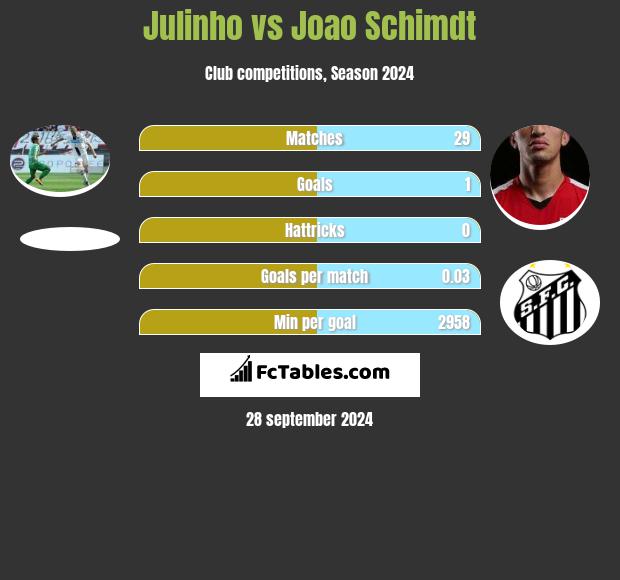 Julinho vs Joao Schimdt h2h player stats