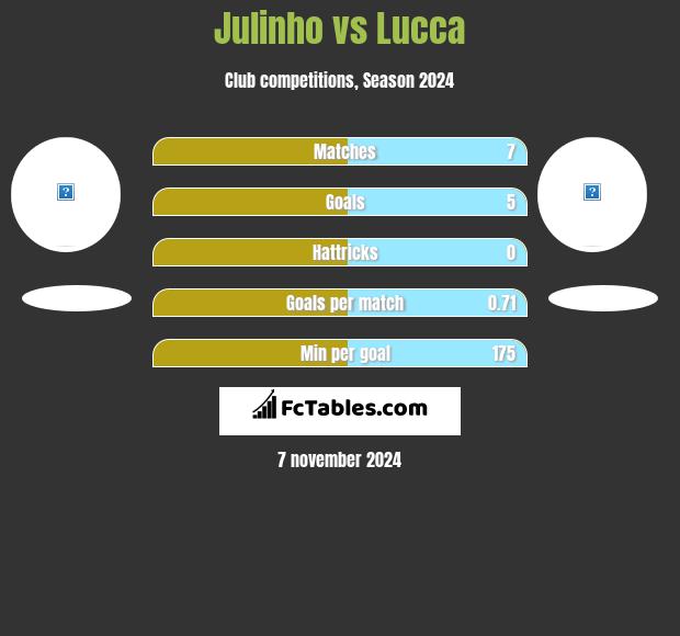 Julinho vs Lucca h2h player stats