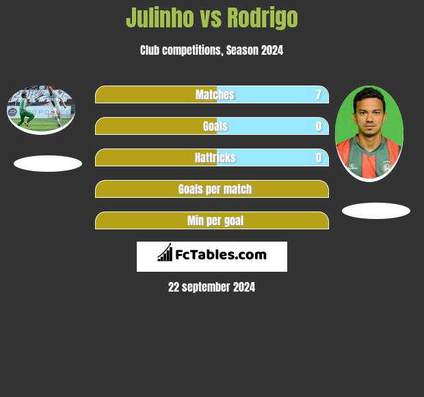 Julinho vs Rodrigo h2h player stats