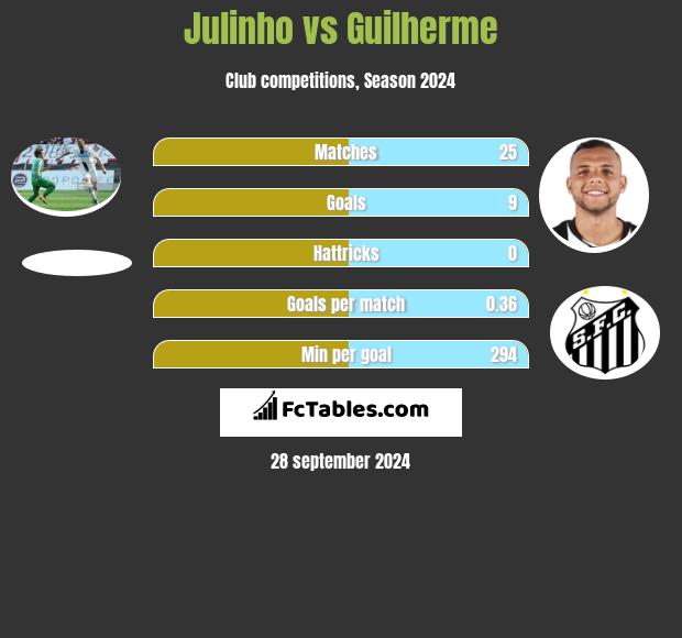 Julinho vs Guilherme h2h player stats