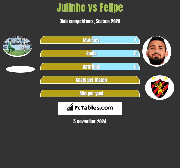 Julinho vs Felipe h2h player stats