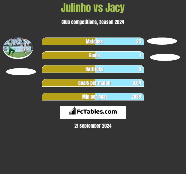 Julinho vs Jacy h2h player stats