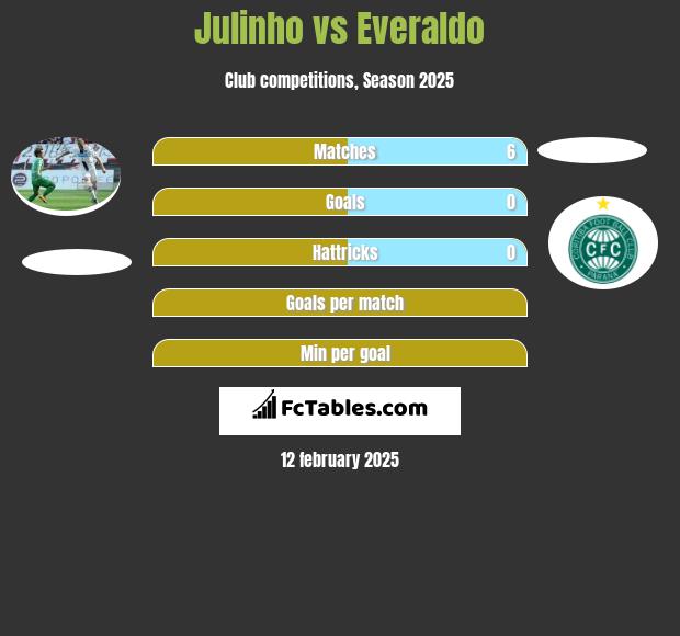 Julinho vs Everaldo h2h player stats