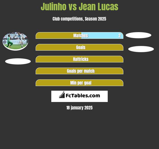 Julinho vs Jean Lucas h2h player stats