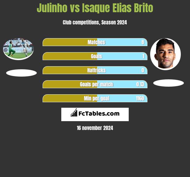 Julinho vs Isaque Elias Brito h2h player stats