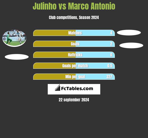 Julinho vs Marco Antonio h2h player stats