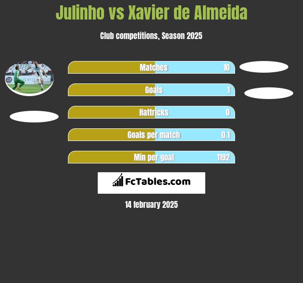 Julinho vs Xavier de Almeida h2h player stats