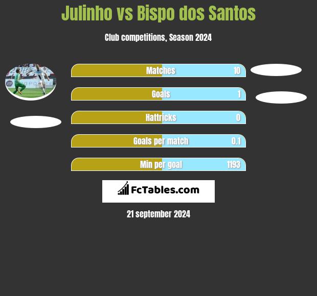 Julinho vs Bispo dos Santos h2h player stats