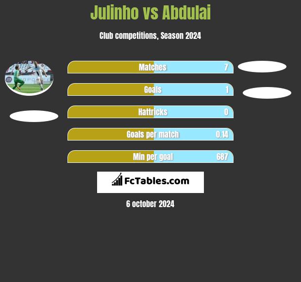 Julinho vs Abdulai h2h player stats