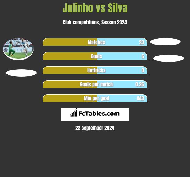 Julinho vs Silva h2h player stats