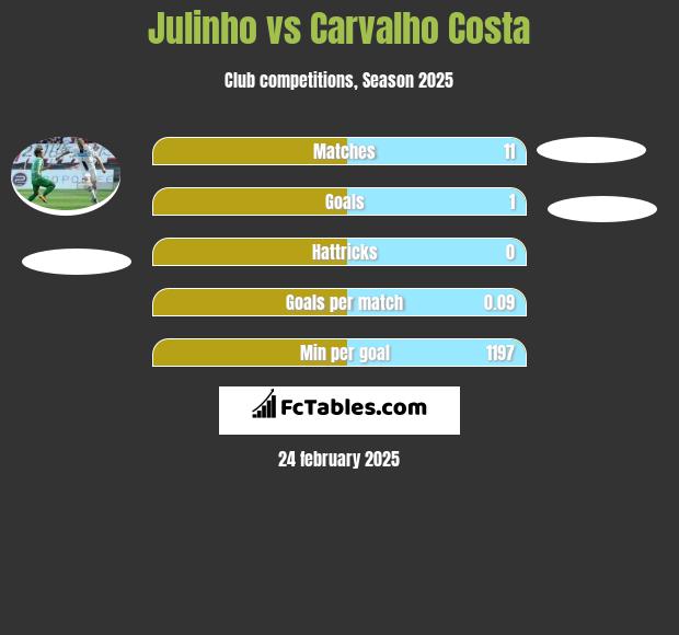 Julinho vs Carvalho Costa h2h player stats