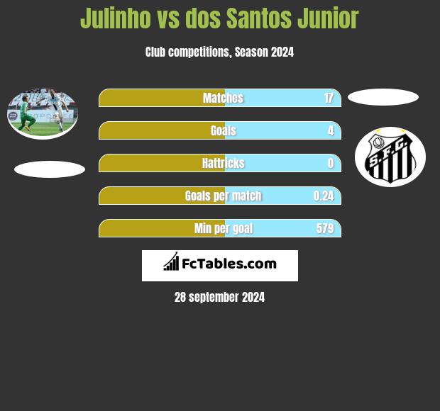 Julinho vs dos Santos Junior h2h player stats