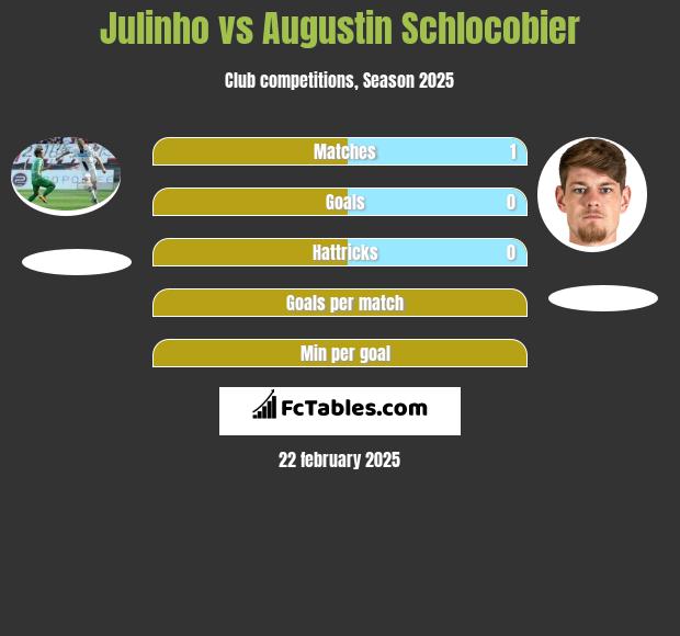 Julinho vs Augustin Schlocobier h2h player stats