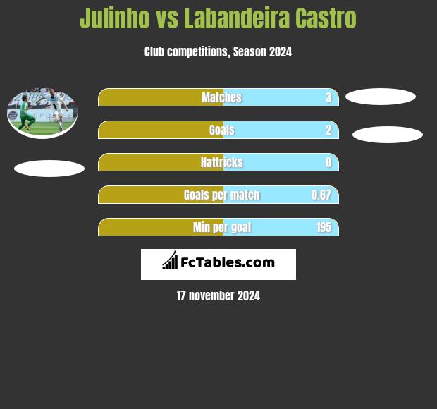 Julinho vs Labandeira Castro h2h player stats