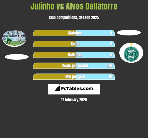 Julinho vs Alves Dellatorre h2h player stats