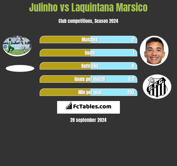 Julinho vs Laquintana Marsico h2h player stats