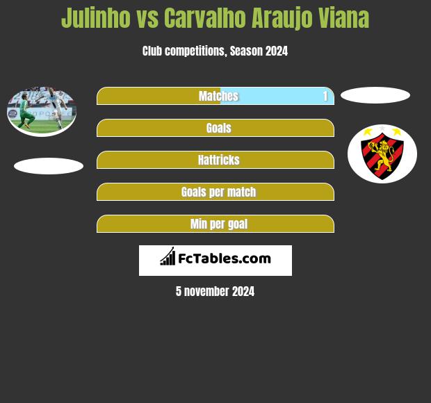 Julinho vs Carvalho Araujo Viana h2h player stats