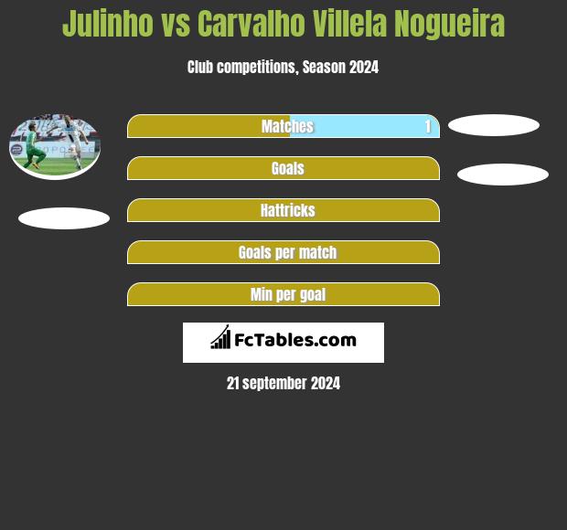 Julinho vs Carvalho Villela Nogueira h2h player stats