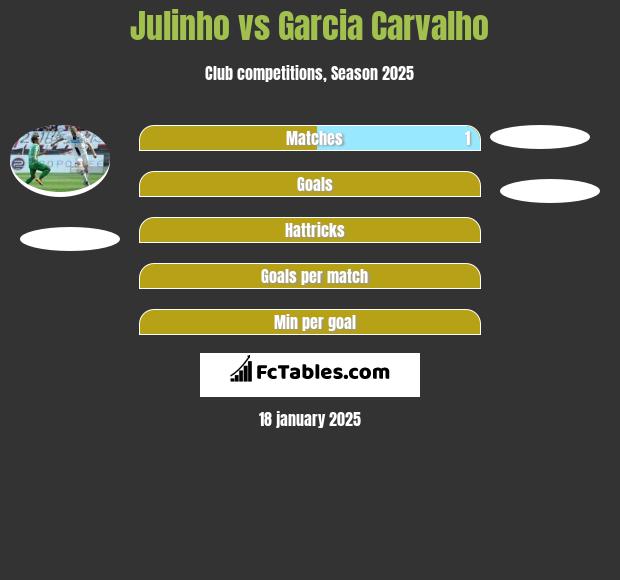 Julinho vs Garcia Carvalho h2h player stats