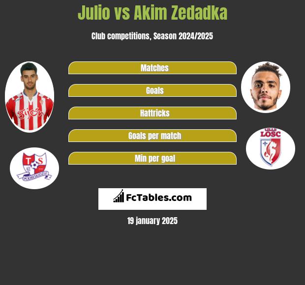 Julio vs Akim Zedadka h2h player stats