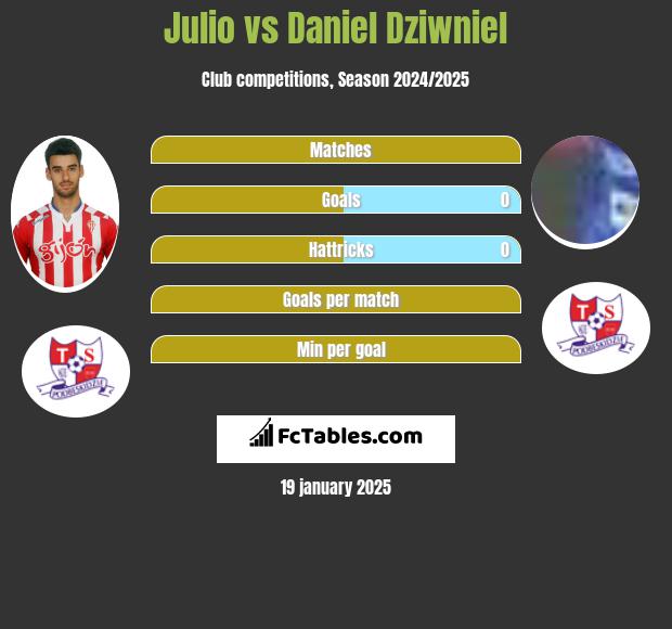 Julio vs Daniel Dziwniel h2h player stats