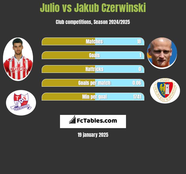 Julio vs Jakub Czerwiński h2h player stats