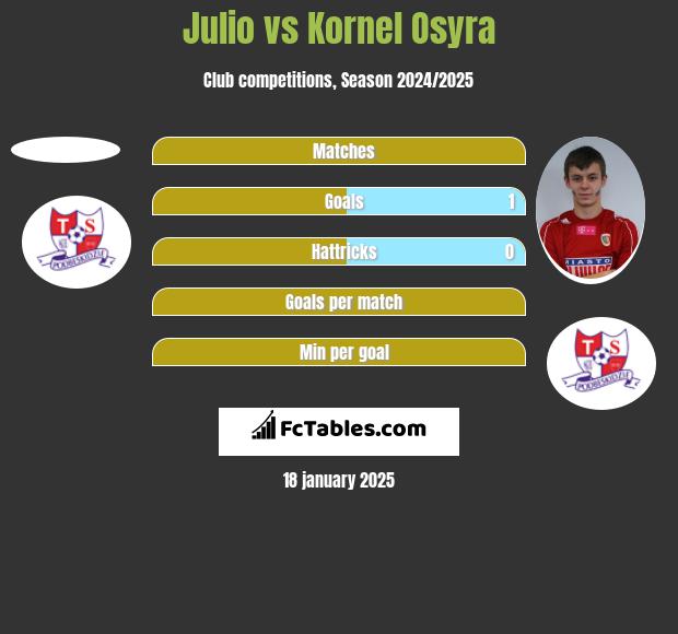 Julio vs Kornel Osyra h2h player stats