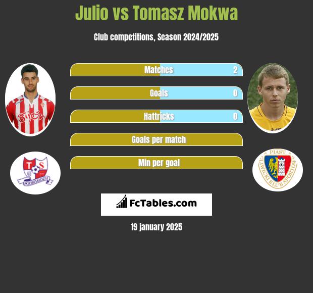 Julio vs Tomasz Mokwa h2h player stats