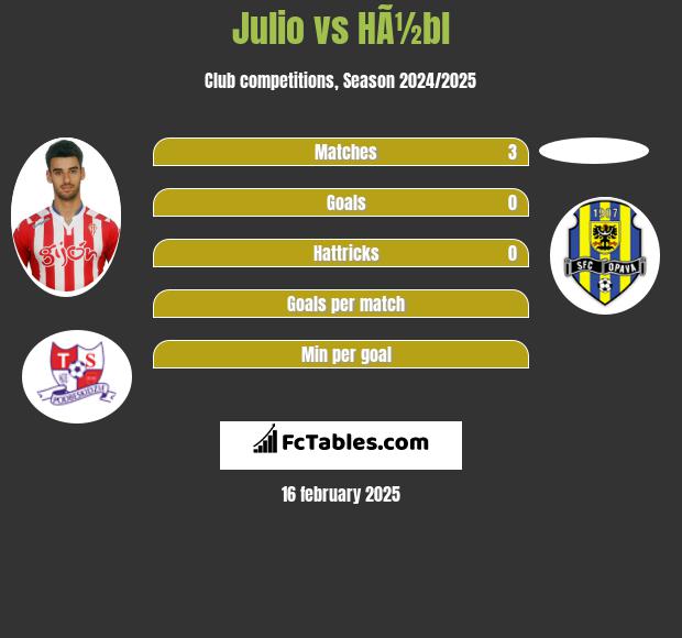 Julio vs HÃ½bl h2h player stats