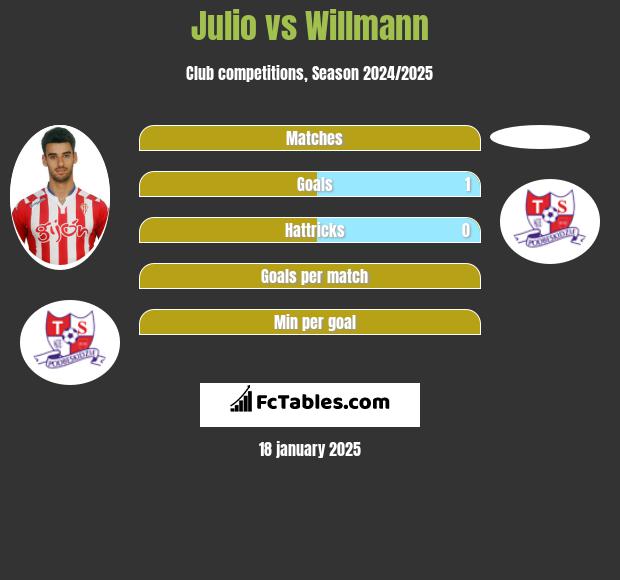 Julio vs Willmann h2h player stats