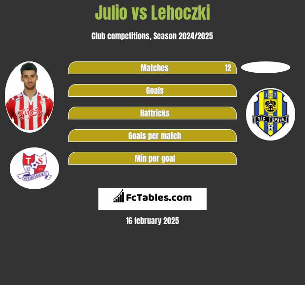 Julio vs Lehoczki h2h player stats