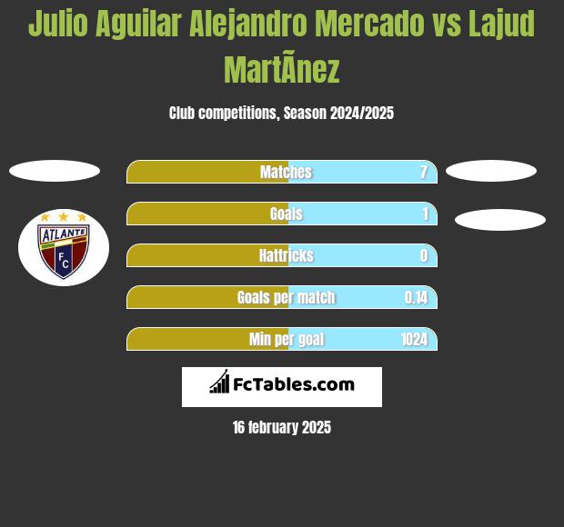 Julio Aguilar Alejandro Mercado vs Lajud MartÃ­nez h2h player stats