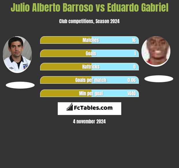 Julio Alberto Barroso vs Eduardo Gabriel h2h player stats