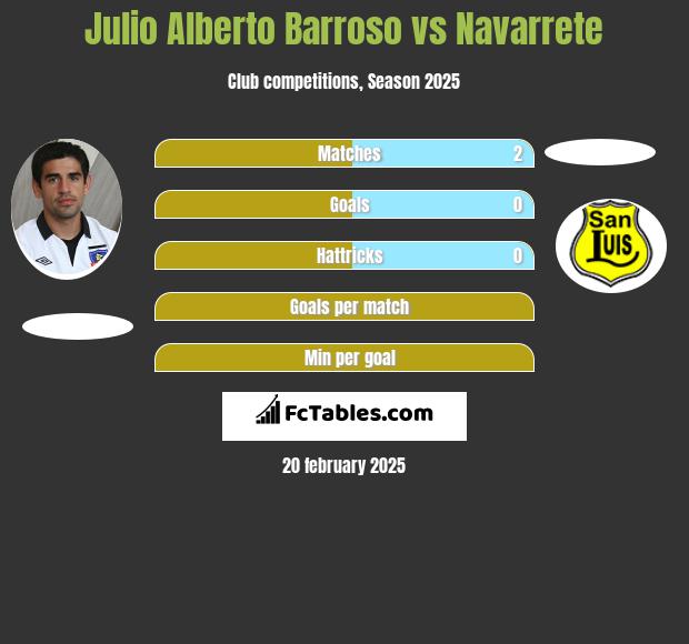 Julio Alberto Barroso vs Navarrete h2h player stats