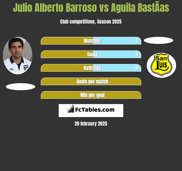 Julio Alberto Barroso vs Aguila BastÃ­as h2h player stats