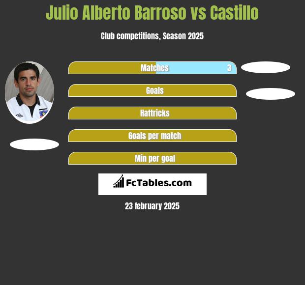 Julio Alberto Barroso vs Castillo h2h player stats