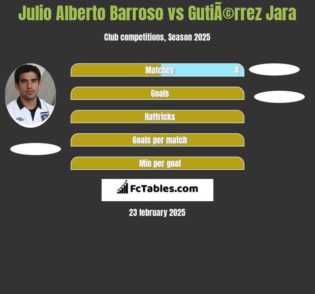 Julio Alberto Barroso vs GutiÃ©rrez Jara h2h player stats