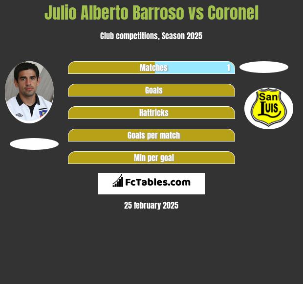 Julio Alberto Barroso vs Coronel h2h player stats